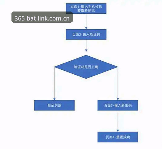 bat365娱乐必备实用技巧：从注册到密码重置的全流程指南